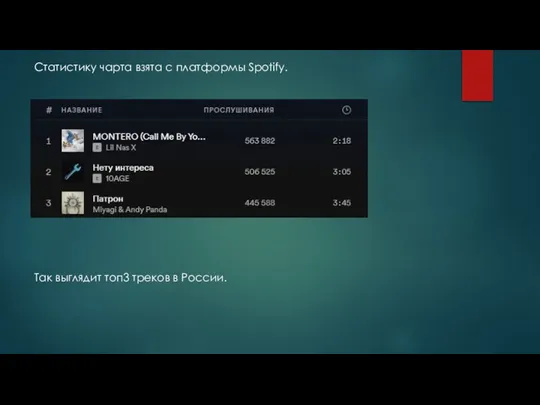 Статистику чарта взята с платформы Spotify. Так выглядит топ3 треков в России.