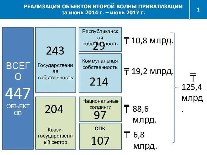 1. РЕАЛИЗАЦИЯ ОБЪЕКТОВ ВТОРОЙ ВОЛНЫ ПРИВАТИЗАЦИИ ЗА ИЮНЬ 2014 Г. – ИЮНЬ