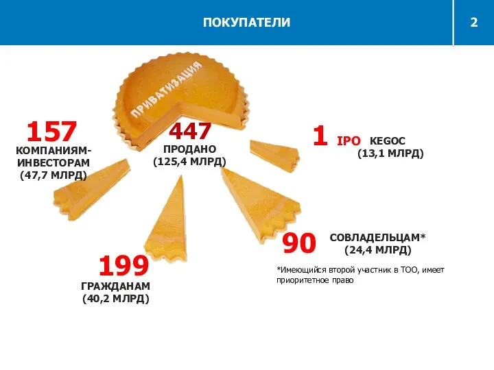 1 IPO KEGOC (13,1 МЛРД) 90 СОВЛАДЕЛЬЦАМ* (24,4 МЛРД) 157 КОМПАНИЯМ- ИНВЕСТОРАМ