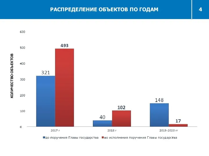 РАСПРЕДЕЛЕНИЕ ОБЪЕКТОВ ПО ГОДАМ КОЛИЧЕСТВО ОБЪЕКТОВ 4