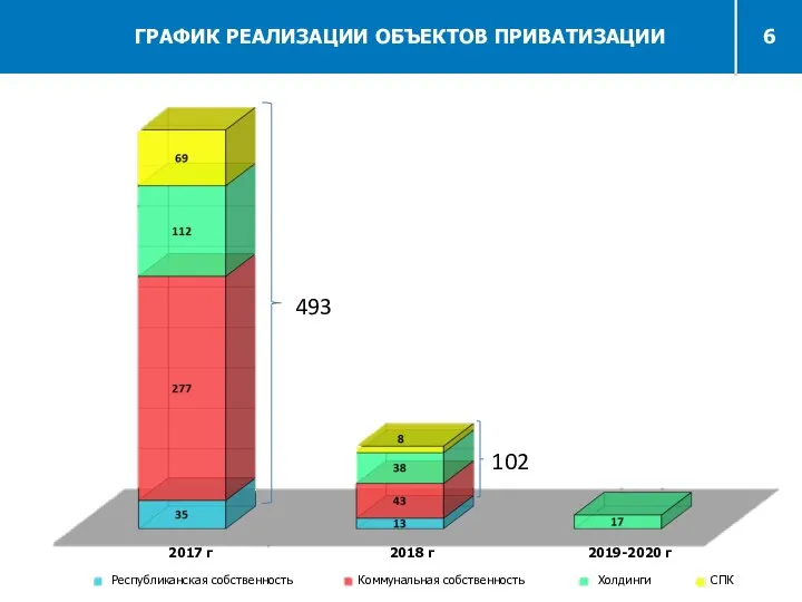 493 102 ГРАФИК РЕАЛИЗАЦИИ ОБЪЕКТОВ ПРИВАТИЗАЦИИ 2017 г 2018 г 2019-2020 г