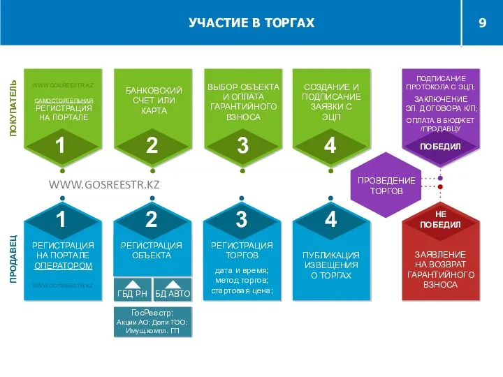 УЧАСТИЕ В ТОРГАХ 9 1 САМОСТОЯТЕЛЬНАЯ РЕГИСТРАЦИЯ НА ПОРТАЛЕ WWW.GOSREESTR.KZ 1 2