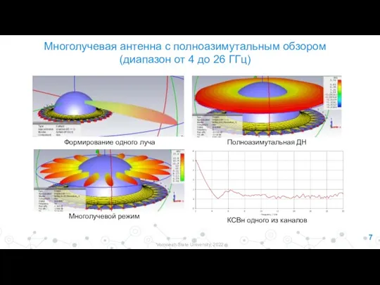 7 Voronezh State University, 2022 Многолучевая антенна с полноазимутальным обзором (диапазон от 4 до 26 ГГц)
