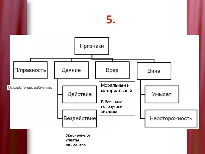 5. Уклонение от уплаты алиментов Моральный и материальный В больнице перепутали анализы