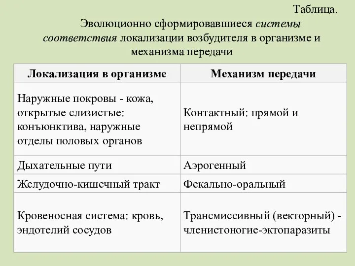 Таблица. Эволюционно сформировавшиеся системы соответствия локализации возбудителя в организме и механизма передачи