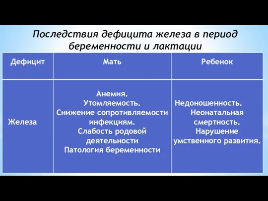 Последствия дефицита железа в период беременности и лактации