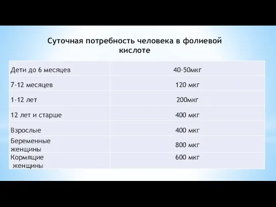 Суточная потребность человека в фолиевой кислоте