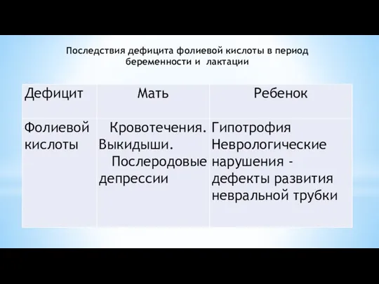 Последствия дефицита фолиевой кислоты в период беременности и лактации