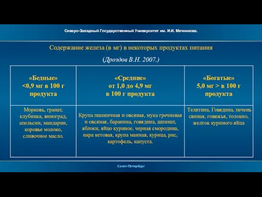 Содержание железа (в мг) в некоторых продуктах питания (Дроздов В.Н. 2007.)