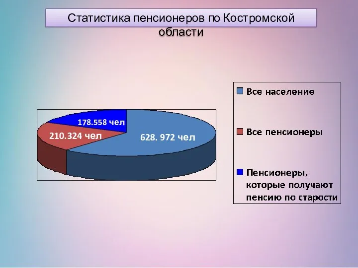 Статистика пенсионеров по Костромской области 628. 972 чел 210.324 чел 178.558 чел