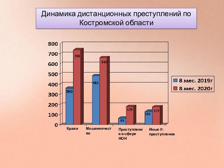 Динамика дистанционных преступлений по Костромской области 360 738 482 660 65 179