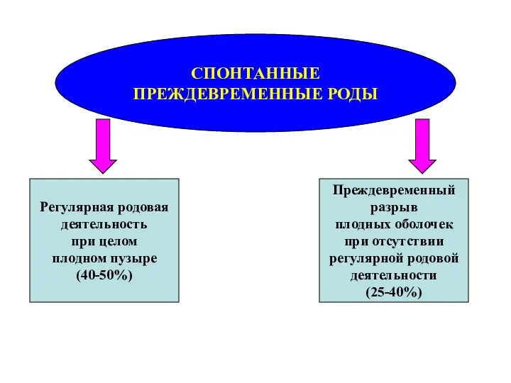 СПОНТАННЫЕ ПРЕЖДЕВРЕМЕННЫЕ РОДЫ Регулярная родовая деятельность при целом плодном пузыре (40-50%) Преждевременный