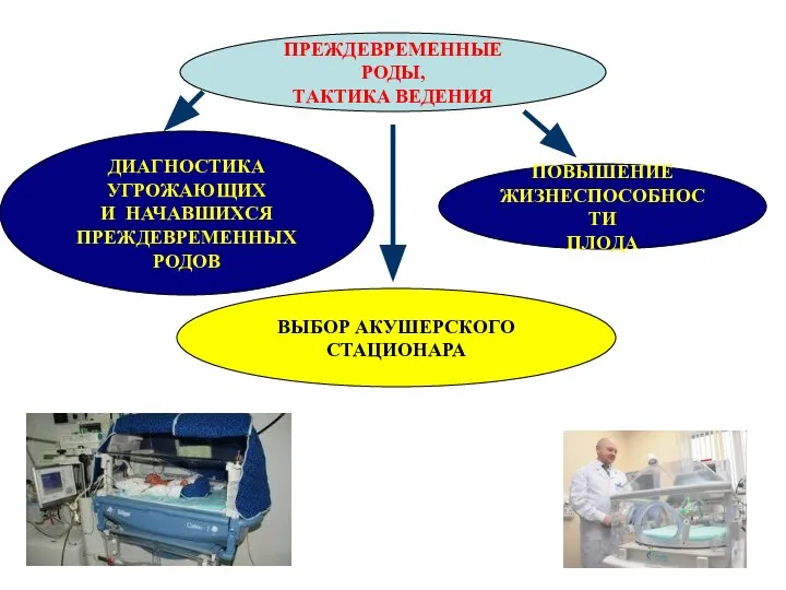 ПРЕЖДЕВРЕМЕННЫЕ РОДЫ, ТАКТИКА ВЕДЕНИЯ ДИАГНОСТИКА УГРОЖАЮЩИХ И НАЧАВШИХСЯ ПРЕЖДЕВРЕМЕННЫХ РОДОВ ПОВЫШЕНИЕ ЖИЗНЕСПОСОБНОСТИ ПЛОДА ВЫБОР АКУШЕРСКОГО СТАЦИОНАРА