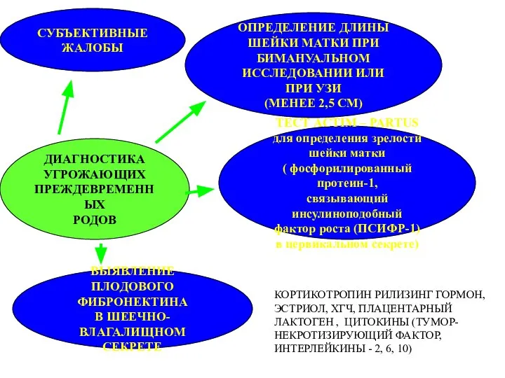 ДИАГНОСТИКА УГРОЖАЮЩИХ ПРЕЖДЕВРЕМЕННЫХ РОДОВ ОПРЕДЕЛЕНИЕ ДЛИНЫ ШЕЙКИ МАТКИ ПРИ БИМАНУАЛЬНОМ ИССЛЕДОВАНИИ ИЛИ