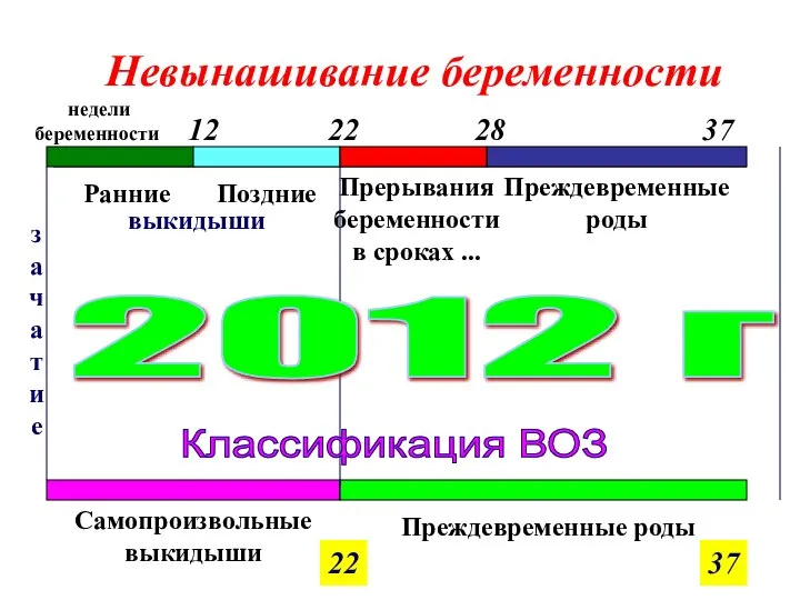 Невынашивание беременности Ранние Поздние Прерывания беременности в сроках ... Преждевременные роды зачатие