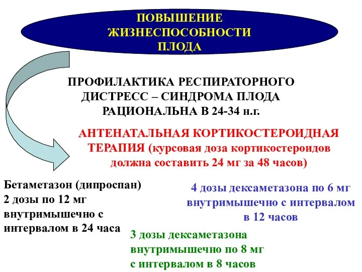 ПОВЫШЕНИЕ ЖИЗНЕСПОСОБНОСТИ ПЛОДА ПРОФИЛАКТИКА РЕСПИРАТОРНОГО ДИСТРЕСС – СИНДРОМА ПЛОДА РАЦИОНАЛЬНА В 24-34