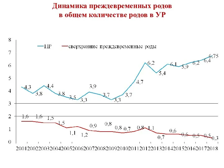 Динамика преждевременных родов в общем количестве родов в УР