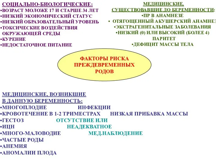 ФАКТОРЫ РИСКА ПРЕЖДЕВРЕМЕННЫХ РОДОВ СОЦИАЛЬНО-БИОЛОГИЧЕСКИЕ: ВОЗРАСТ МОЛОЖЕ 17 И СТАРШЕ 34 ЛЕТ