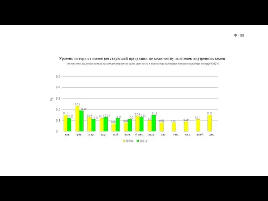 Уровень потерь от несоответствующей продукции по количеству заготовок внутренних колец (отношение всего