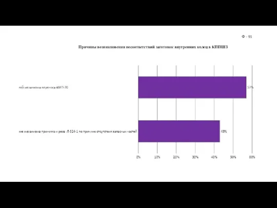 Причины возникновения несоответствий заготовок внутренних колец в КППШЗ Ф - 91