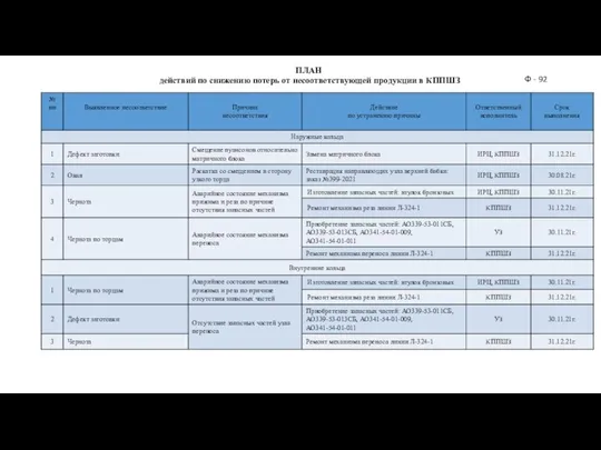 ПЛАН действий по снижению потерь от несоответствующей продукции в КППШЗ Ф - 92