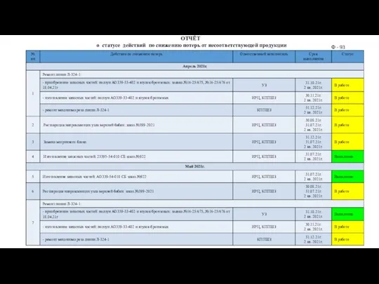 ОТЧЁТ о статусе действий по снижению потерь от несоответствующей продукции Ф - 93