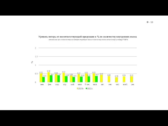 Уровень потерь от несоответствующей продукции в % по количеству внутренних колец (отношение