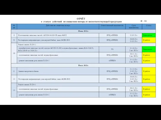 ОТЧЁТ о статусе действий по снижению потерь от несоответствующей продукции Ф - 93