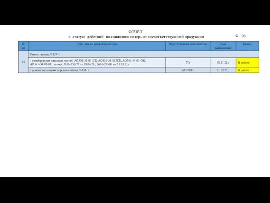 ОТЧЁТ о статусе действий по снижению потерь от несоответствующей продукции Ф - 93