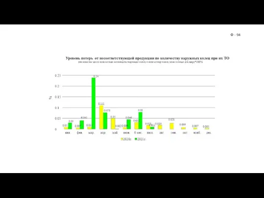 Уровень потерь от несоответствующей продукции по количеству наружных колец при их ТО