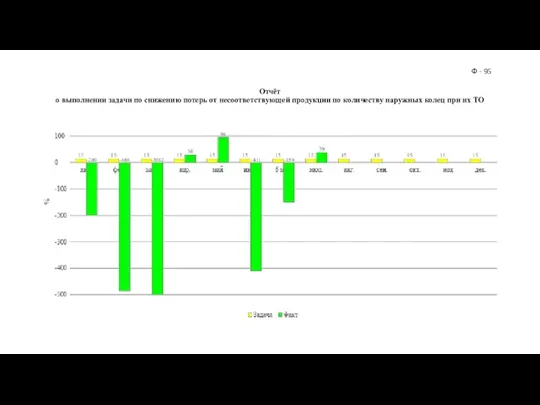 Отчёт о выполнении задачи по снижению потерь от несоответствующей продукции по количеству