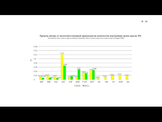 Уровень потерь от несоответствующей продукции по количеству внутренних колец при их ТО