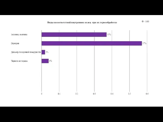 Виды несоответствий внутренних колец при их термообработке Ф - 100