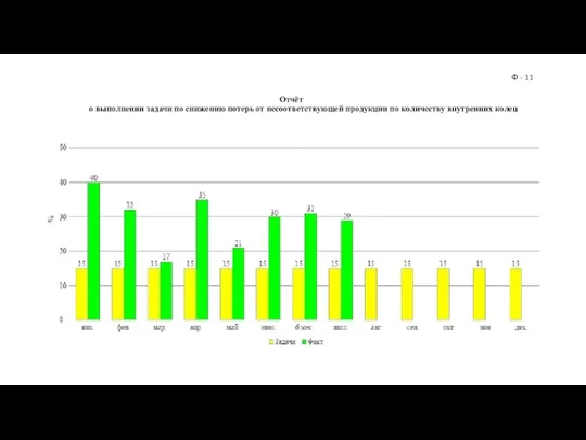 Отчёт о выполнении задачи по снижению потерь от несоответствующей продукции по количеству