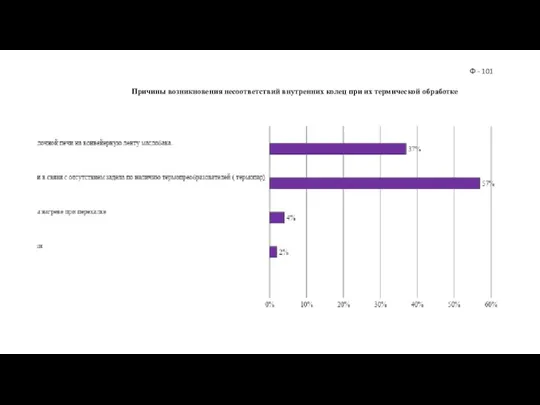 Причины возникновения несоответствий внутренних колец при их термической обработке Ф - 101