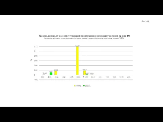 Уровень потерь от несоответствующей продукции по количеству роликов при их ТО (отношение