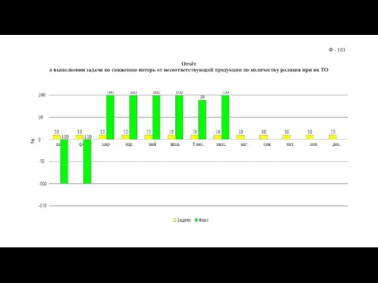 Отчёт о выполнении задачи по снижению потерь от несоответствующей продукции по количеству