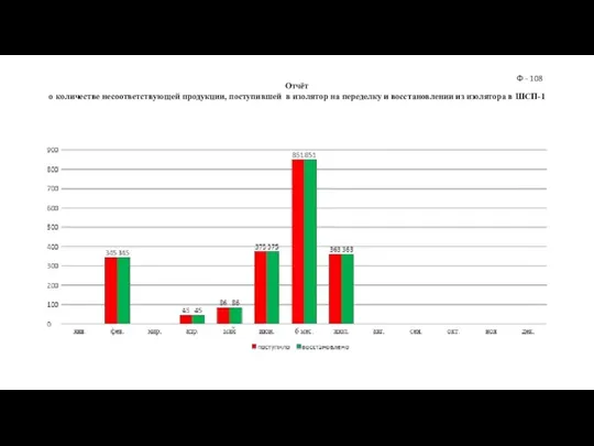 Отчёт о количестве несоответствующей продукции, поступившей в изолятор на переделку и восстановлении