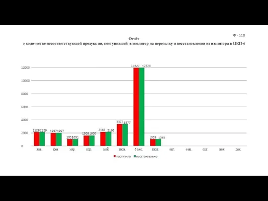 Отчёт о количестве несоответствующей продукции, поступившей в изолятор на переделку и восстановлении