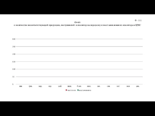 Отчёт о количестве несоответствующей продукции, поступившей в изолятор на переделку и восстановлении