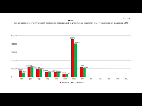 Отчёт о количестве несоответствующей продукции, поступившей в изолятор на переделку и восстановлении