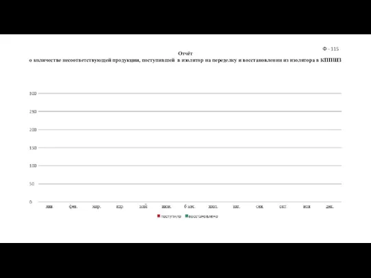 Отчёт о количестве несоответствующей продукции, поступившей в изолятор на переделку и восстановлении