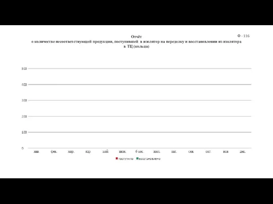 Отчёт о количестве несоответствующей продукции, поступившей в изолятор на переделку и восстановлении