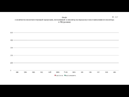 Отчёт о количестве несоответствующей продукции, поступившей в изолятор на переделку и восстановлении