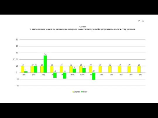 Отчёт о выполнении задачи по снижению потерь от несоответствующей продукции по количеству роликов Ф - 15