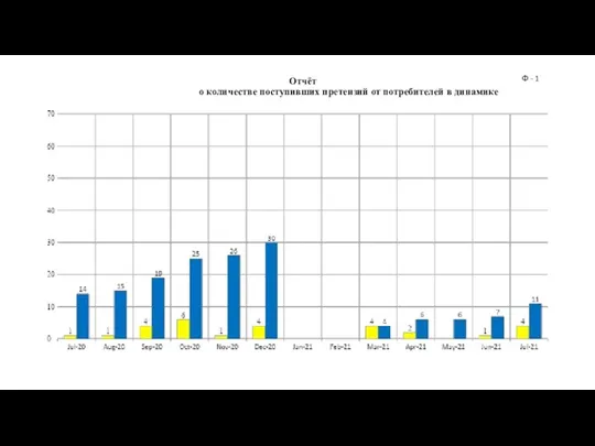 Отчёт о количестве поступивших претензий от потребителей в динамике Ф - 1