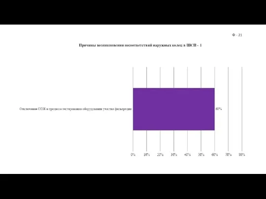 Причины возникновения несоответствий наружных колец в ШСП - 1 Ф - 21