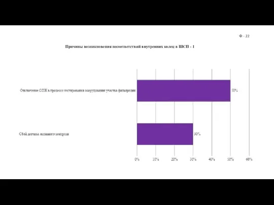 Причины возникновения несоответствий внутренних колец в ШСП - 1 Ф - 22