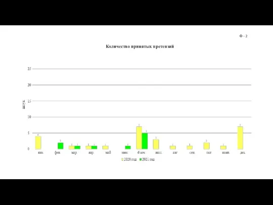 Количество принятых претензий Ф - 2