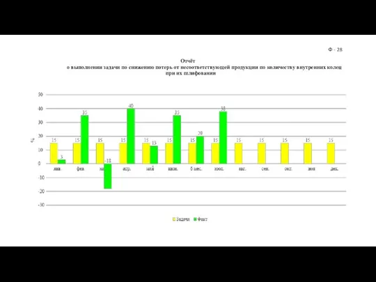 Отчёт о выполнении задачи по снижению потерь от несоответствующей продукции по количеству